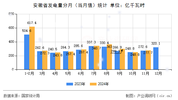 安徽省發電量分月（當月值）統計