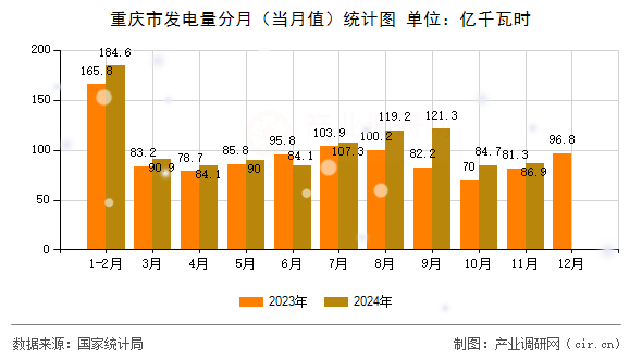 重慶市發電量分月（當月值）統計圖