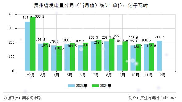 貴州省發電量分月（當月值）統計