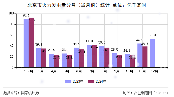 北京市火力發(fā)電量分月（當(dāng)月值）統(tǒng)計