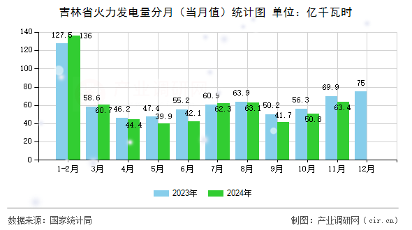 吉林省火力發電量分月（當月值）統計圖
