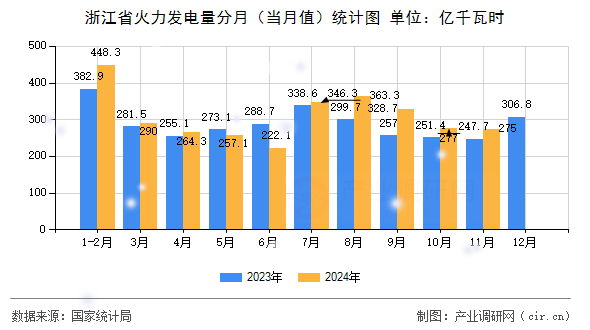 浙江省火力發電量分月（當月值）統計圖