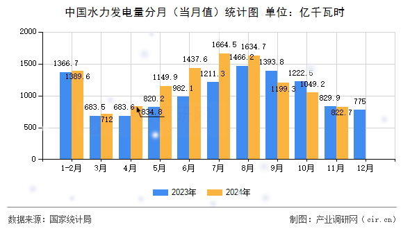 中國水力發(fā)電量分月（當月值）統計圖