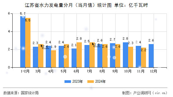 江蘇省水力發電量分月（當月值）統計圖