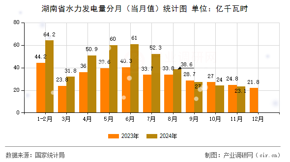 湖南省水力發電量分月（當月值）統計圖