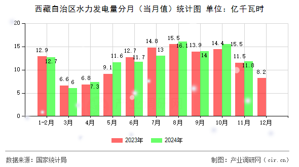 西藏自治區水力發電量分月（當月值）統計圖