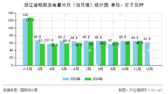 浙江省核能發電量分月（當月值）統計圖
