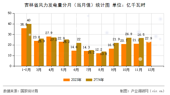 吉林省風力發電量分月（當月值）統計圖