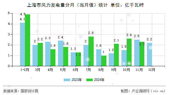 上海市風力發電量分月（當月值）統計