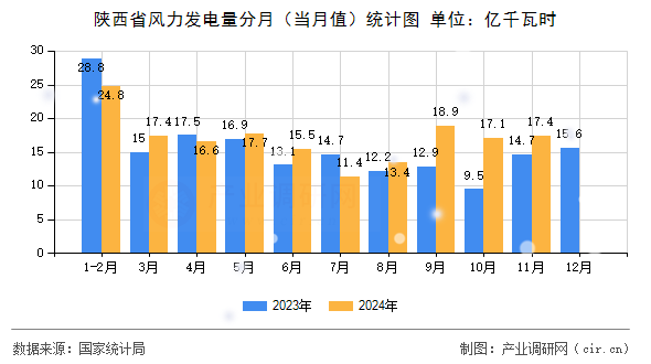 陜西省風(fēng)力發(fā)電量分月（當(dāng)月值）統(tǒng)計圖