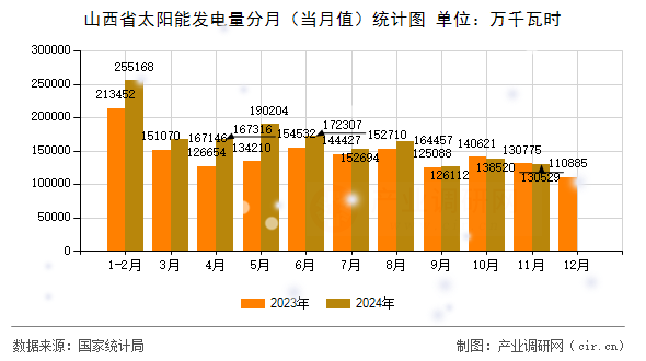 山西省太陽能發(fā)電量分月（當(dāng)月值）統(tǒng)計(jì)圖
