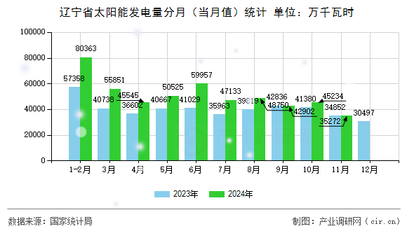 遼寧省太陽(yáng)能發(fā)電量分月（當(dāng)月值）統(tǒng)計(jì)