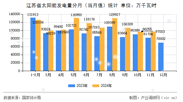 江蘇省太陽能發電量分月（當月值）統計
