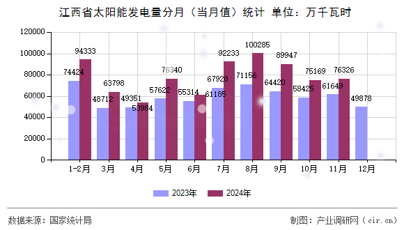 江西省太陽能發電量分月（當月值）統計