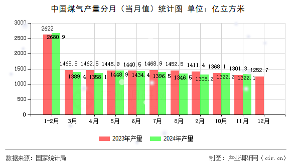 中國煤氣產量分月（當月值）統計圖