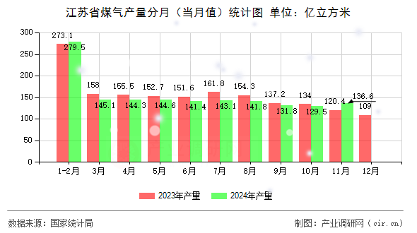 江蘇省煤氣產量分月（當月值）統計圖