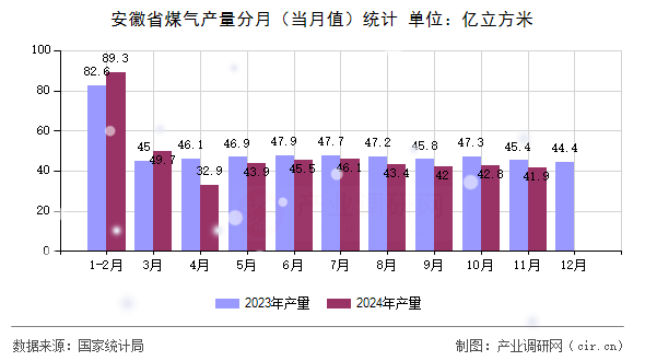 安徽省煤氣產量分月（當月值）統計