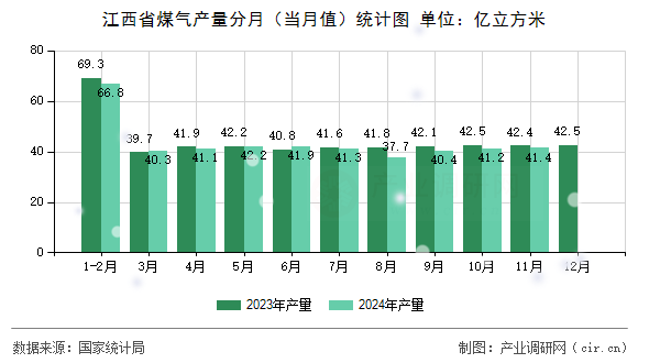 江西省煤氣產量分月（當月值）統計圖