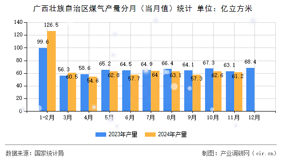 廣西壯族自治區煤氣產量分月（當月值）統計