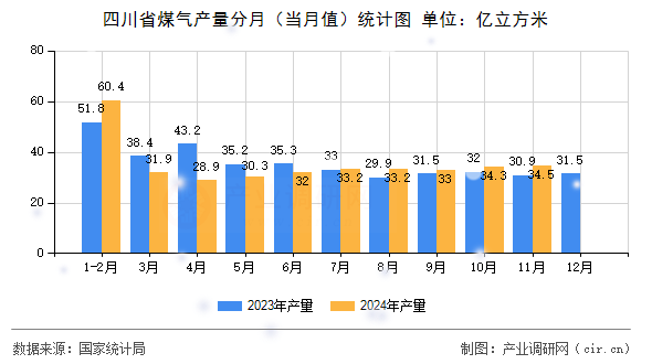 四川省煤氣產量分月（當月值）統計圖
