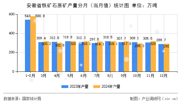 安徽省鐵礦石原礦產量分月（當月值）統計圖