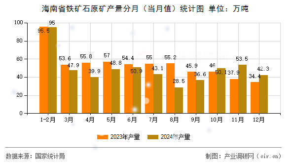 海南省鐵礦石原礦產量分月（當月值）統計圖
