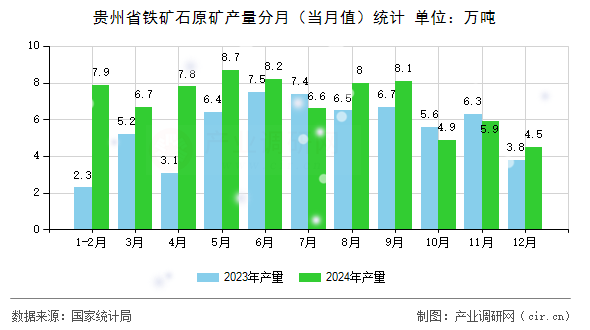 貴州省鐵礦石原礦產量分月（當月值）統計