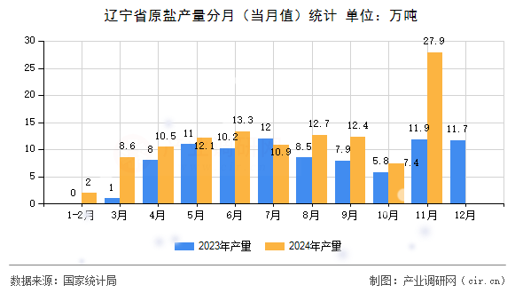 遼寧省原鹽產量分月（當月值）統計