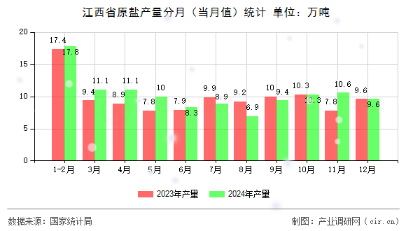 江西省原鹽產量分月（當月值）統計