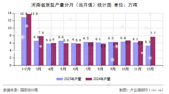 河南省原鹽產量分月（當月值）統計圖
