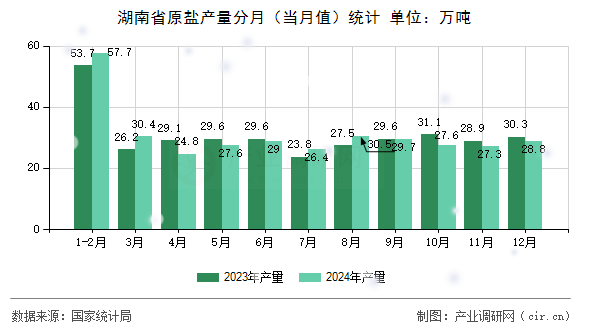 湖南省原鹽產量分月（當月值）統計