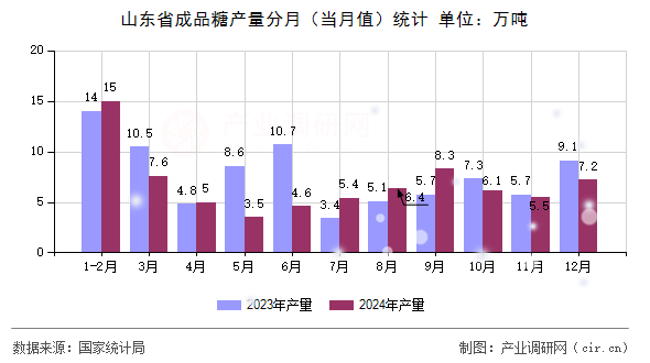 山東省成品糖產量分月（當月值）統計