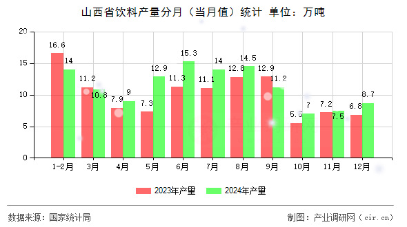 山西省飲料產(chǎn)量分月（當(dāng)月值）統(tǒng)計(jì)