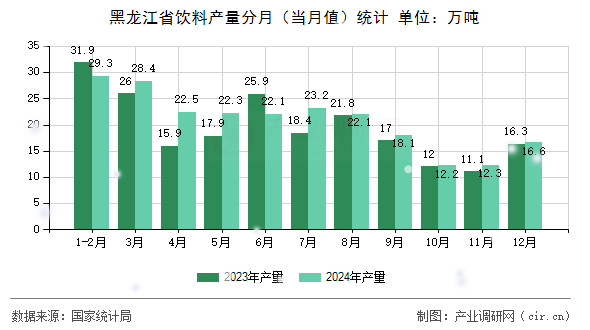黑龍江省飲料產量分月（當月值）統計