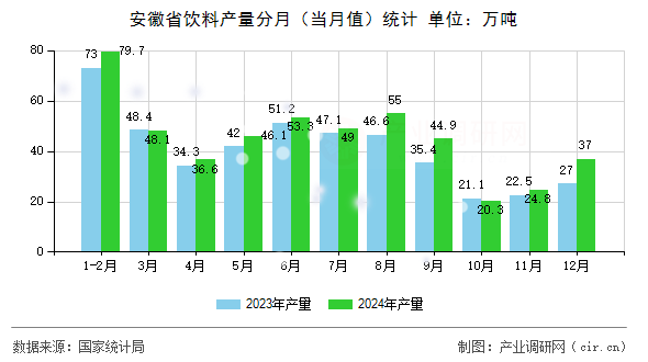 安徽省飲料產量分月（當月值）統計