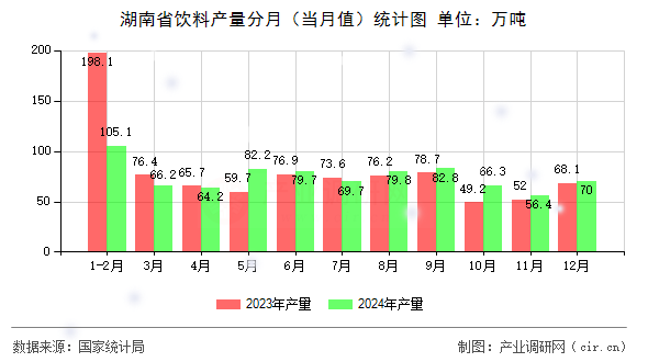 湖南省飲料產(chǎn)量分月（當月值）統(tǒng)計圖