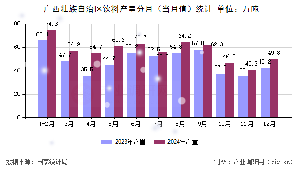 廣西壯族自治區飲料產量分月（當月值）統計
