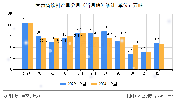 甘肅省飲料產(chǎn)量分月（當(dāng)月值）統(tǒng)計(jì)