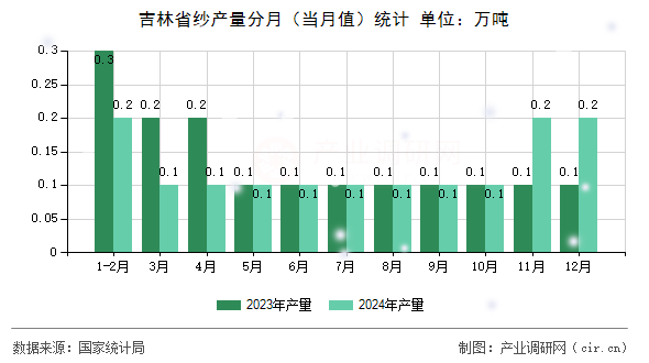 吉林省紗產量分月（當月值）統計