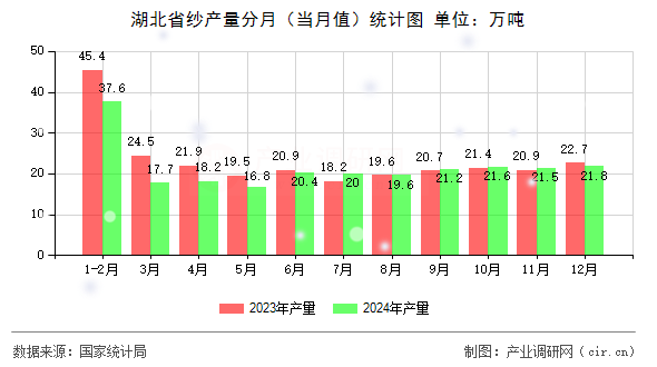 湖北省紗產(chǎn)量分月（當(dāng)月值）統(tǒng)計圖