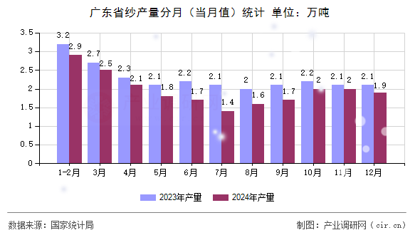 廣東省紗產量分月（當月值）統計