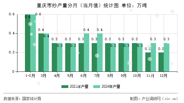 重慶市紗產量分月（當月值）統計圖