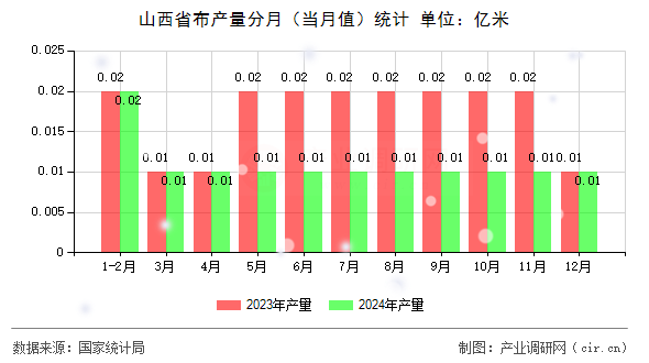 山西省布產量分月（當月值）統計
