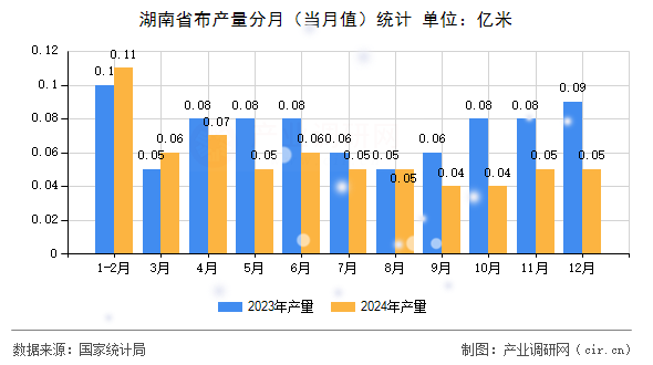 湖南省布產量分月（當月值）統計