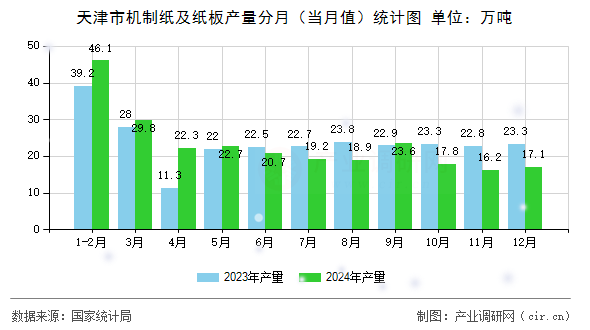 天津市機制紙及紙板產量分月（當月值）統計圖