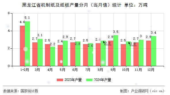 黑龍江省機制紙及紙板產量分月（當月值）統計
