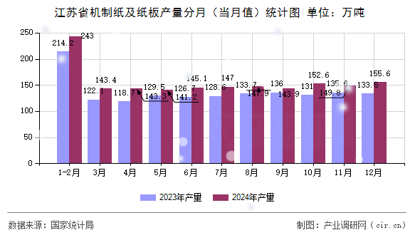 江蘇省機制紙及紙板產量分月（當月值）統計圖
