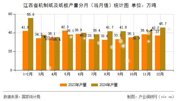 江西省機制紙及紙板產量分月（當月值）統計圖