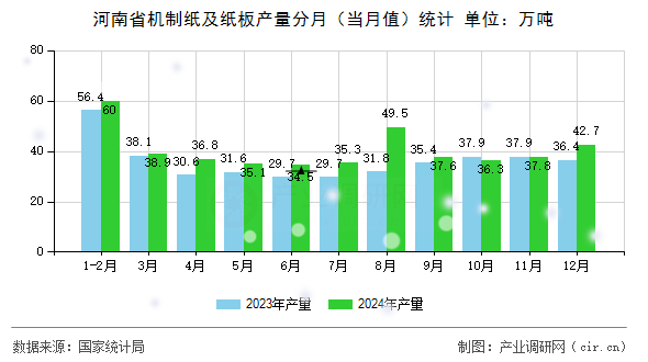 河南省機制紙及紙板產量分月（當月值）統計