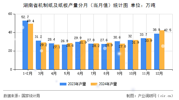 湖南省機制紙及紙板產量分月（當月值）統計圖
